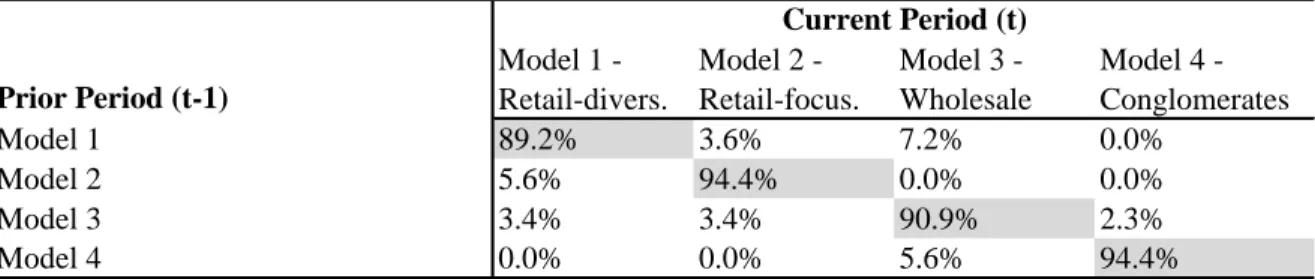 Table 4. Model Transition Matrix, Share of Sample Banks (%)