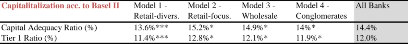 Table 7. Capitalization of Sample Banks by Business Model