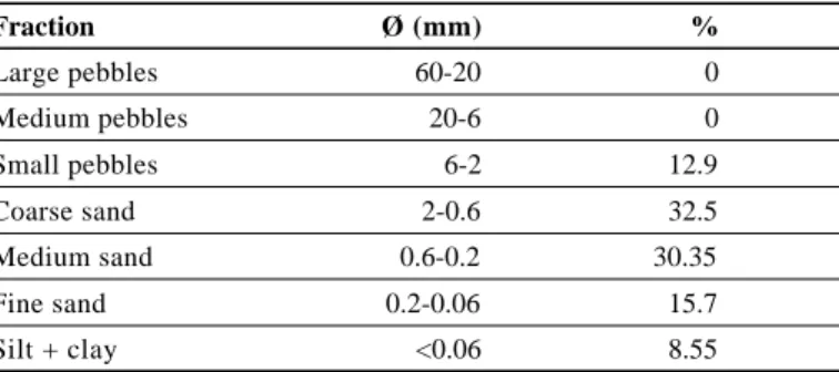 Table 9. Rocha do Vigio 2: granulometry of a sample from unit 59 Fraction Ø (mm) % Large pebbles 60-20 0 Medium pebbles 20-6 0 Small pebbles 6-2 12.9 Coarse sand 2-0.6 32.5 Medium sand 0.6-0.2 30.35 Fine sand 0.2-0.06 15.7 Silt + clay &lt;0.06 8.55