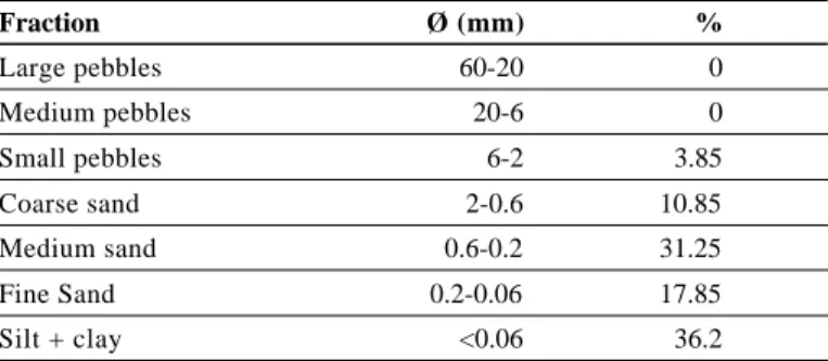 Table 3. São Pedro: granulometry of sample from unit 644 Fraction Ø (mm) % Large pebbles 60-20 0 Medium pebbles 20-6 0 Small pebbles 6-2 3.85 Coarse sand 2-0.6 10.85 Medium sand 0.6-0.2 31.25 Fine Sand 0.2-0.06 17.85 Silt + clay &lt;0.06 36.2