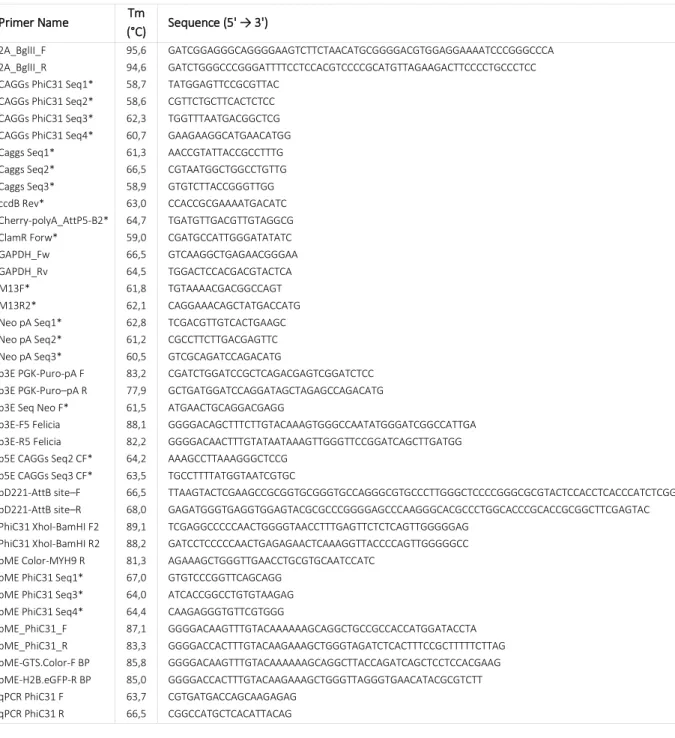 Table A1. Sequences of all primers used for either PCR amplifications or sequencing analysis