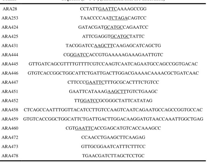 Table 2.2. List of oligonucleotides (Primers) used in this study 