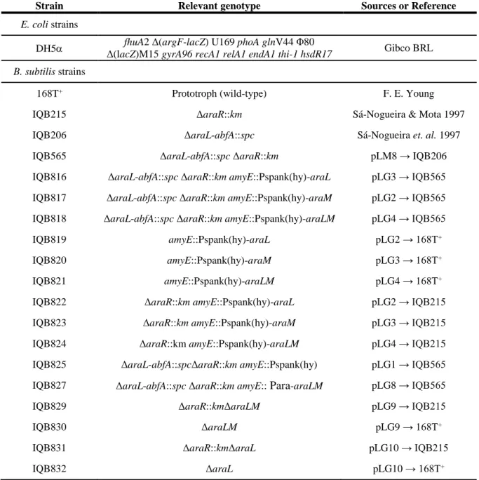 Table 2.3. List of strains used in this study . Arrows indicate transformation and point from donor DNA to  recipient strain.