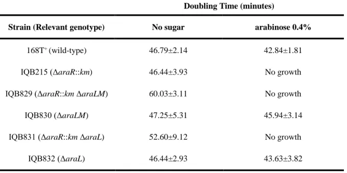 Table 2.4. Effect of distinct mutations in the growth kinetics of B. subtilis strains