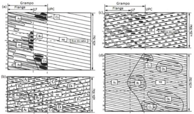 Figura 1.14: Análise de fios após testes de fadiga por fretting (ZHOU et al., 1994). 