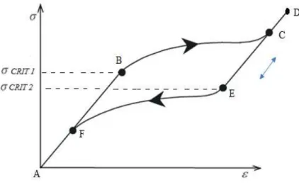 Figura 2.6 – Curva tensão-deformação pseudoelástica típica das SMA – Esquemático.  