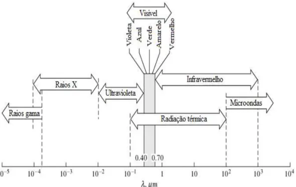 Figura 3.1 – Espectro da radiação eletromagnética (adaptado de Modest, 2013).  