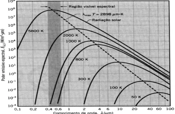 Figura 3.3 – Poder emissivo espectral do corpo negro (Incropera e Dewitt, 2007). 