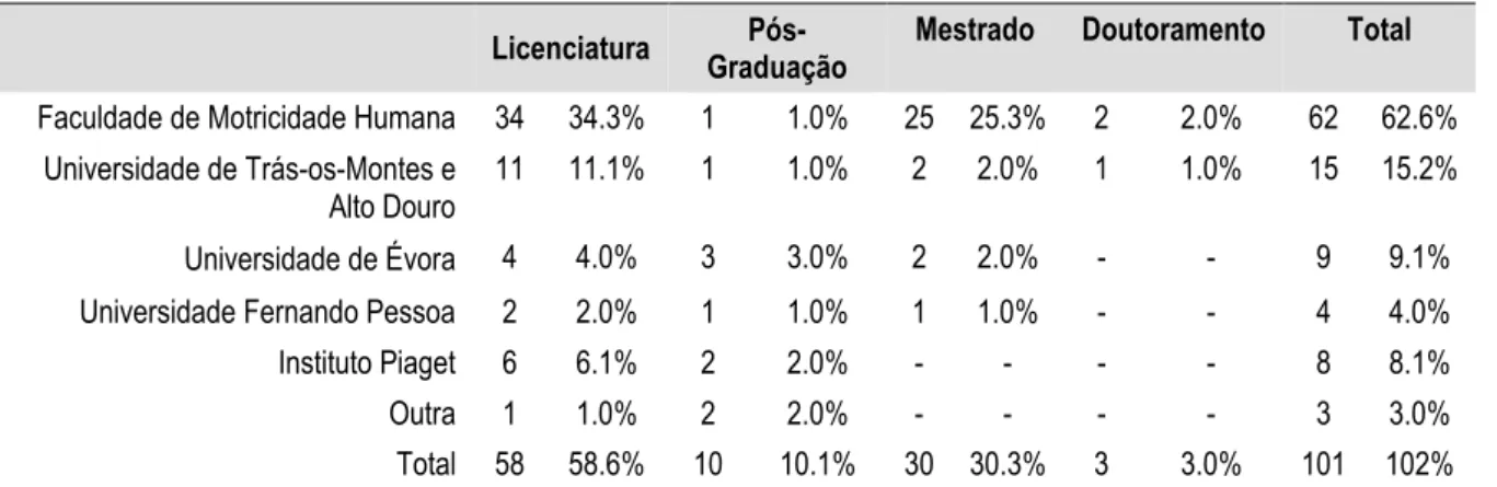 Tabela  1  -  Frequência  e  percentagem  de  respostas  das  instituições  onde  os  participantes  obtiveram  a  sua  formação em RPM (n=99) 