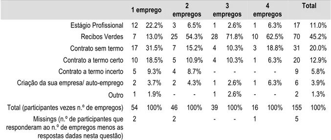 Tabela 2 - Frequência e percentagem de respostas dos tipos de vínculo dos participantes (n=94)  1 emprego  2  empregos  3  empregos  4  empregos  Total  Estágio Profissional  12  22.2%  3  6.5%  1  2.6%  1  6.3%  17  11.0%  Recibos Verdes  7  13.0%  25  54