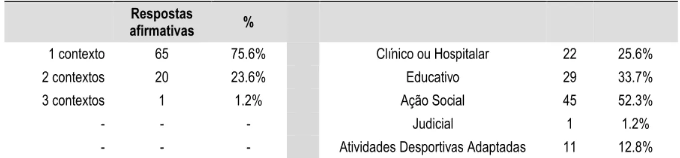 Tabela 8 - Frequência e percentagem de respostas aos Contextos de Intervenção (n=86)  Respostas 