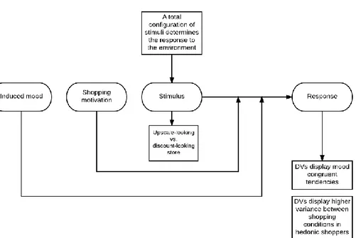 Figure 1: A conceptual model of the impact of environment cues on customers' perception of quality,  willingness to pay and the moderating role of mood and shopping motivation during the shopping 