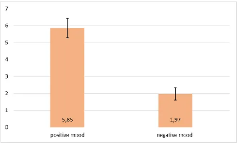 Fig. 2: Means and SDs of respondents with positive induced mood vs negative induced mood.