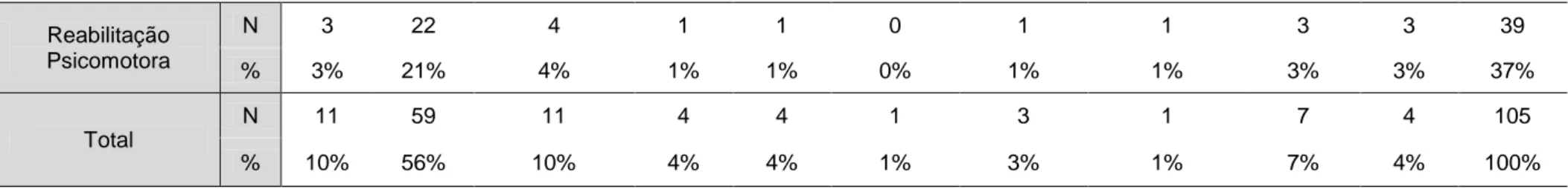 Tabela 30. Razões para o abandono do primeiro emprego após licenciatura (continuação)  Reabilitação  Psicomotora  N  3  22  4  1  1  0  1  1  3  3  39  %  3%  21%  4%  1%  1%  0%  1%  1%  3%  3%  37%  Total  N  11  59  11  4  4  1  3  1  7  4  105  %  10% 