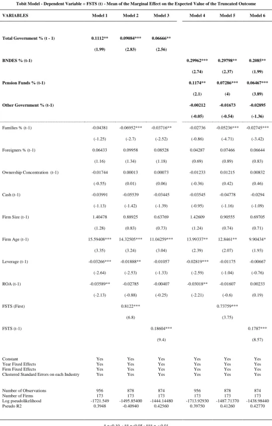 Table 2 - Impact of Government Equity Stake on Internationalization 