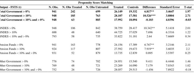 Table 4 - Impact of government equity stake on internationalization Propensity Score Matching 