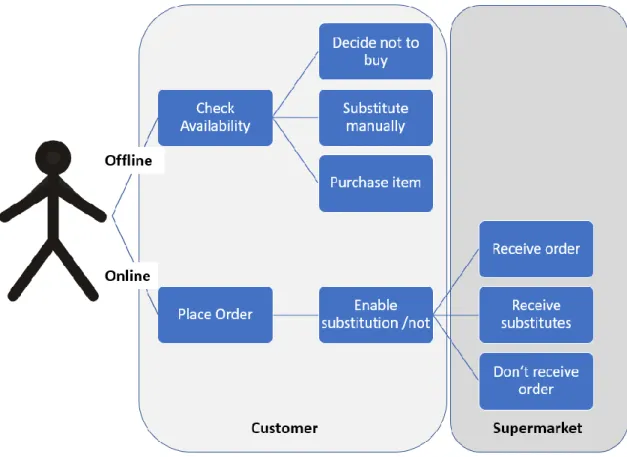 Figure 1: Customer journey 