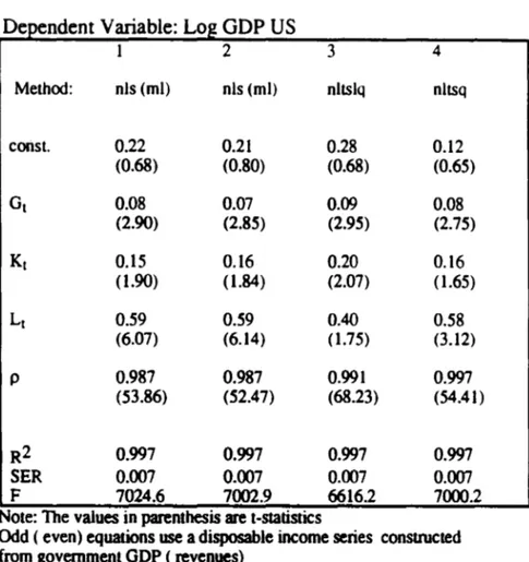 TABLE V  Time Series Estimations  Dependem Variable: Log GDP US 