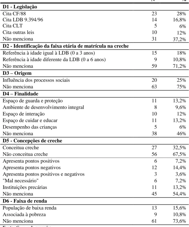 Tabela 4 – Conceituação de creche  N°  %  D1 - Legislação  Cita CF/88  23  28%  Cita LDB 9.394/96  14  16,8%  Cita CLT  5  6% 