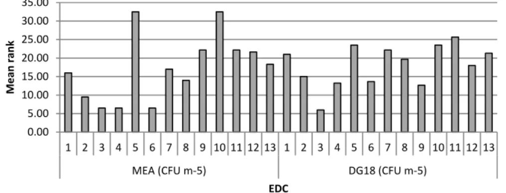Figure 2. Mean ranks of fungal load (CFU m −3 ) on MEA and DG18 on the air in each bakery