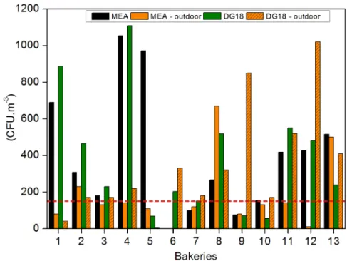 Figure 1. Air fungal load distribution in the 13 assessed bakeries. The dashed line represents the  reference limits suggested by the World Health Organization (WHO)