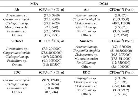Table 4. Fungal distribution on the collected environmental samples after inoculation onto MEA and DG18 media.
