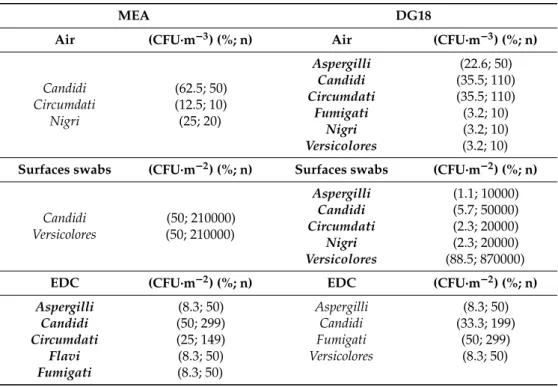 Table 5. Aspergillus sections’ distribution in the collected samples.