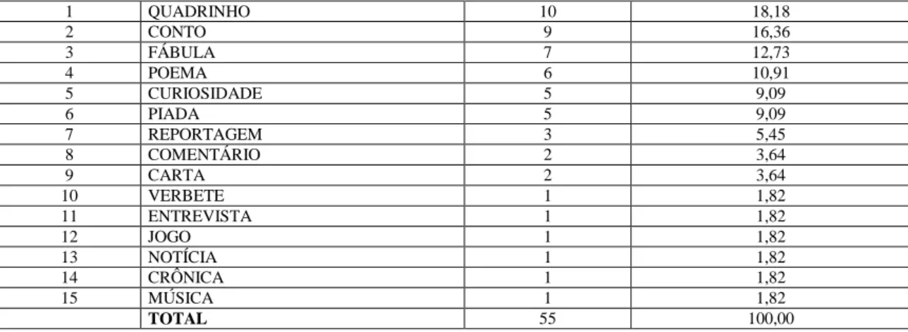 Tabela 9 – Distribuição dos gêneros discursivos do Saeb e da Prova Brasil – 2011 