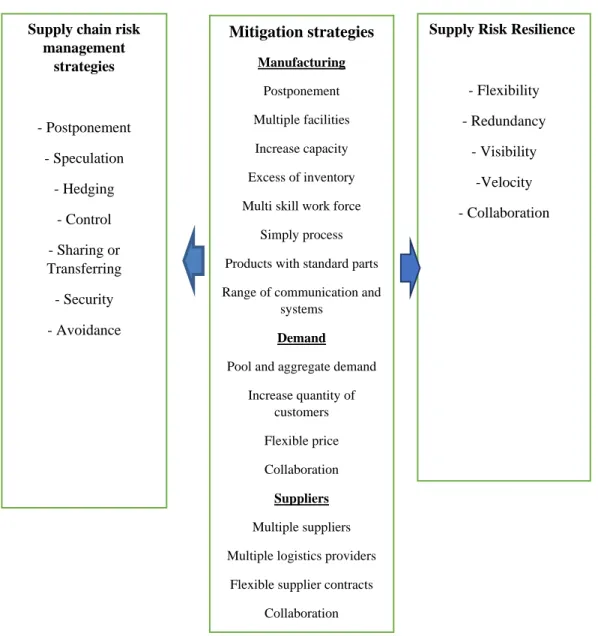 Figure 1 Mitigation strategies as part of supply chain risk management strategies, and resilience strategies  Source: The author 