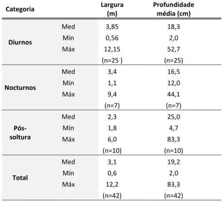 Tabela 4 – Quadro-resumo das medidas de análise descritiva (mediana, mínimo e máximo) calculadas  para as variáveis do rio – largura e profundidade média – que caracterizam os abrigos