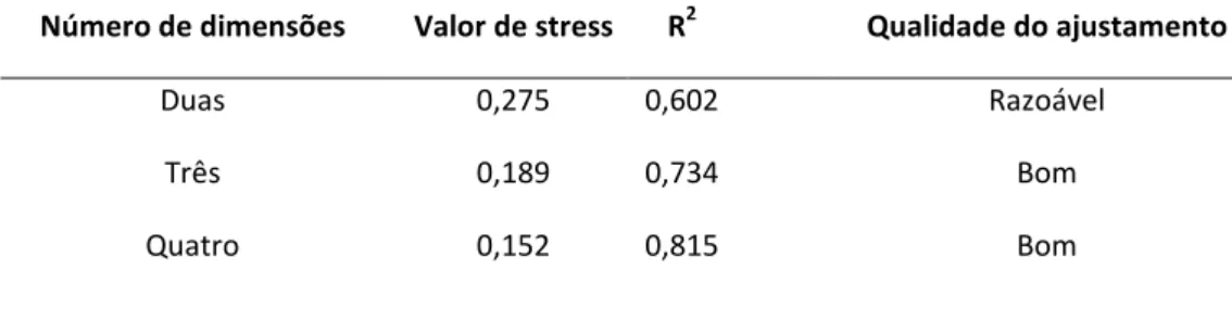 Tabela 7 – Valores de stress e explicabilidade obtidos nas análises de ordenação de escalamento  multidimensional dos abrigos em estudo para duas, três e quatro dimensões