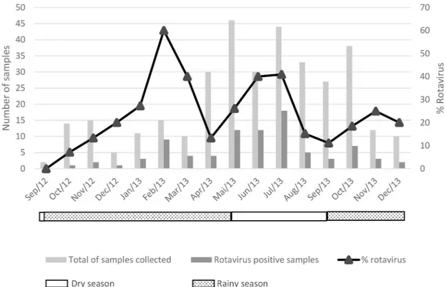 Fig 1. Seasonality of rotavirus a antigen detection in stool samples of children with diarrhea attended at the Bengo General Hospital.