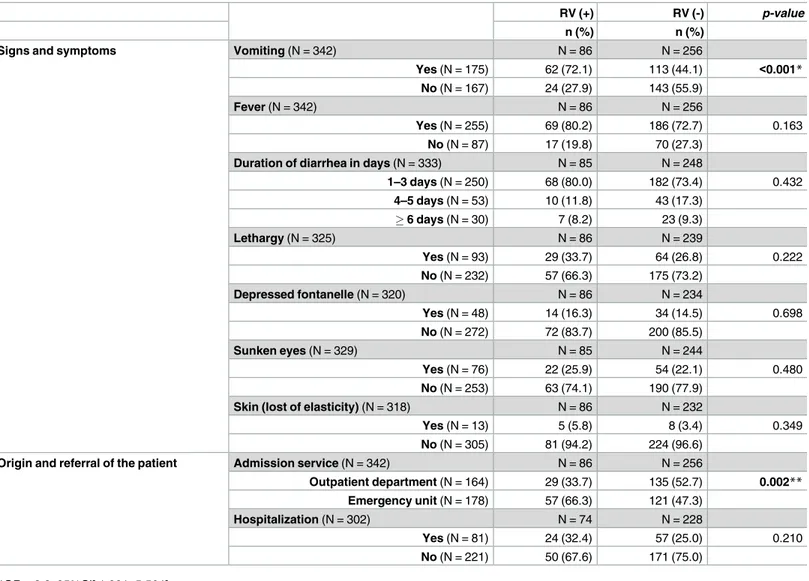 Table 3. Clinical features and hospitalization of children with diarrhea attended at the Bengo General Hospital.