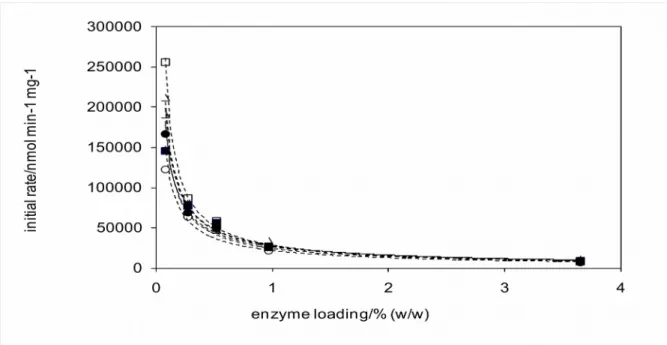 Figure 2.1. :  Impact of enzyme loading of sol-gel matrix on cutinase specific activity
