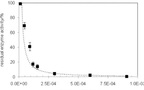 Figure 2.2. : Residual activity of free cutinase in aqueous buffer after exposure to varying concentrations of the inhibitor paraoxon