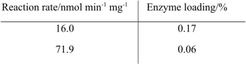 Table 2.1. : Impact of enzyme loading of sol-gel matrix on cutinase specific activity