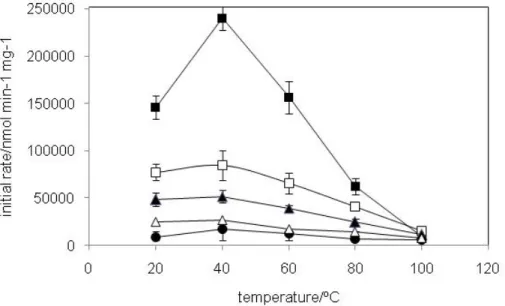Figure 3.1. :  Initial rates of sol-gel entrapped cutinase kept at room temperature (blank) and submitted to a number of temperature cycles (initial and final temperatures of 22 ºC and 80 ºC, 5 ºC increases and holding for 10 min at each temperature platea
