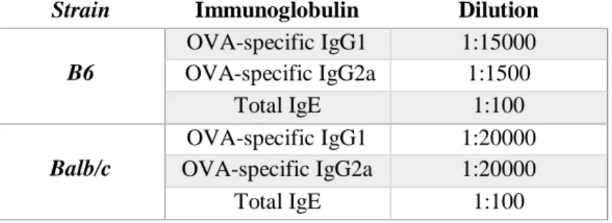 Table 3.1- Solutions and substrate solution used in ELISA assay. 