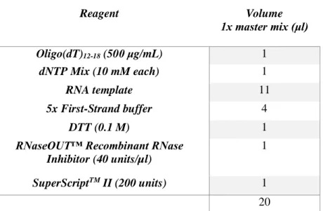 Table 3.6- 1x SuperScript II reverse transcriptase master mix.