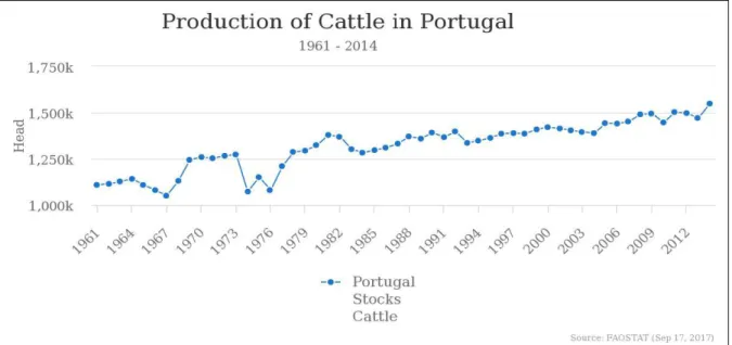 Figure 1.1.2:  Evolution of the number of cattle heads in Portugal (1961-2014). Source: Organization of the United Nations  (2017) 