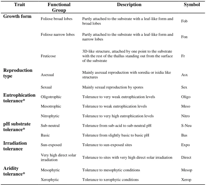 Table  2.2.1.1:  Traits  and  related  functional  groups  following  (Nimis,  2016;  Smith  et  al