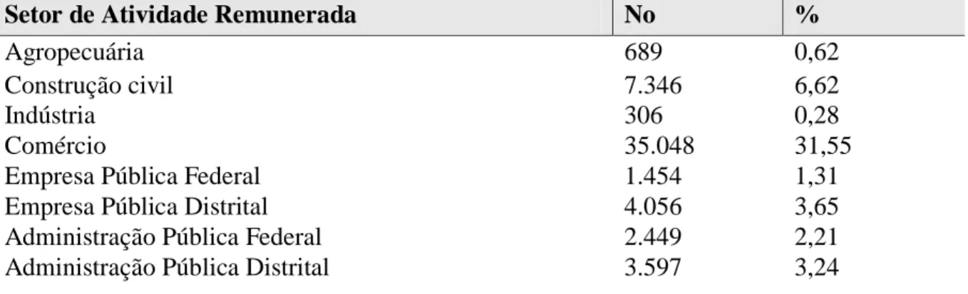 Tabela 6 - População ocupada segundo o setor de atividade remunerada - Samambaia -  Distrito Federal – 2015 