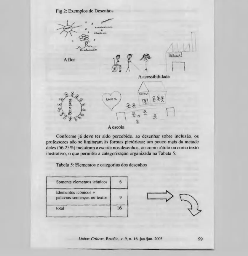 Fig 2:  Exem plos de D esenhos