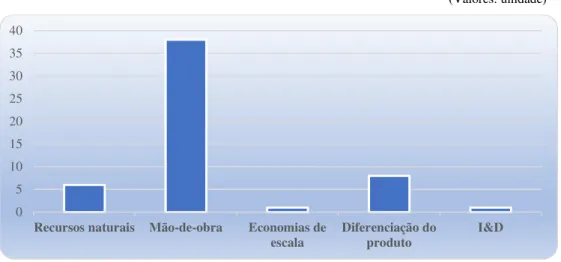 Gráfico 8 – Factores chave de competitividade  