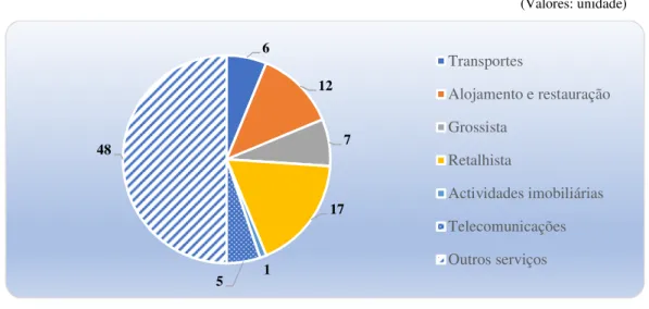 Gráfico 9 – Serviços 