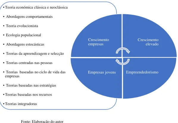 Figura 2 – Dimensões da problemática do crescimento 