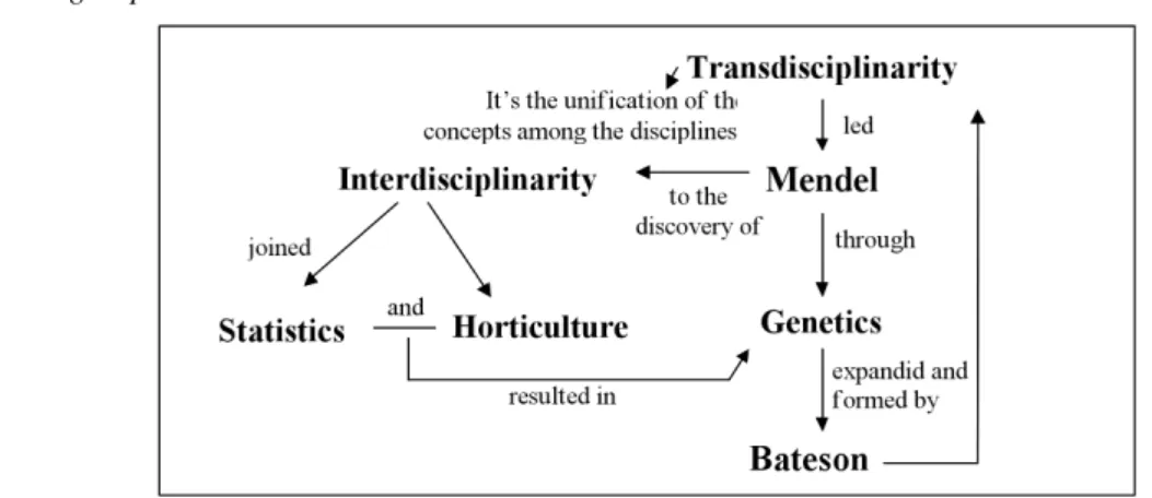 Figure 4.  Concept map presented and discussed by group 06. 