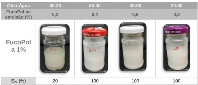 Tabela 4 – Imagens das emulsões obtidas com solução de FucoPol a 1%  