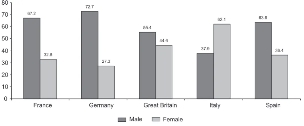 Figure 1 Country of residence by gender (%) Source: EIMSS dataset (2005), N = 1995