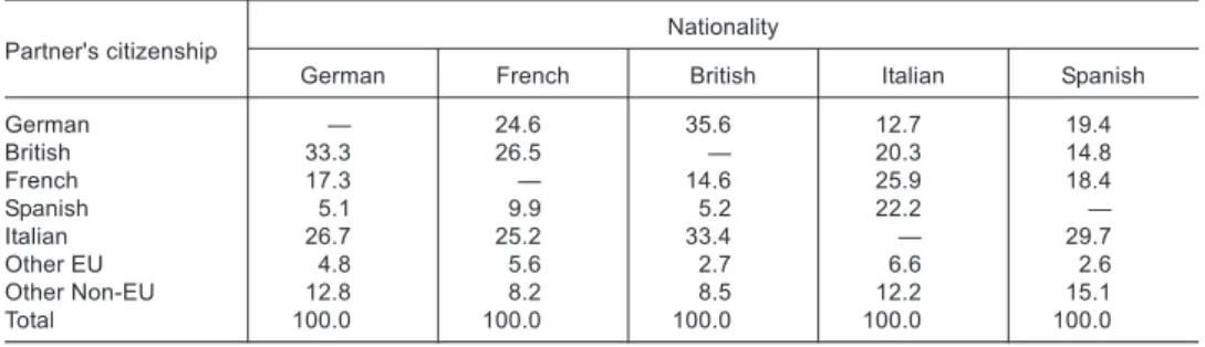 Table 1 Nationality by partner’s citizenship (%)